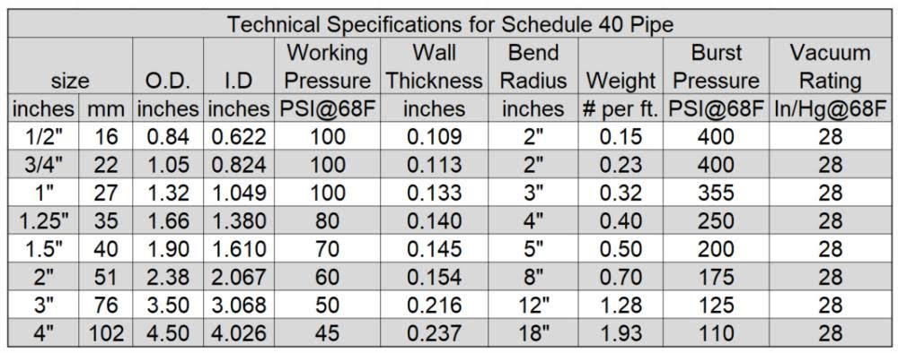 3-in x 50-ft Schedule 40 White Flexible PVC Pipe L4452