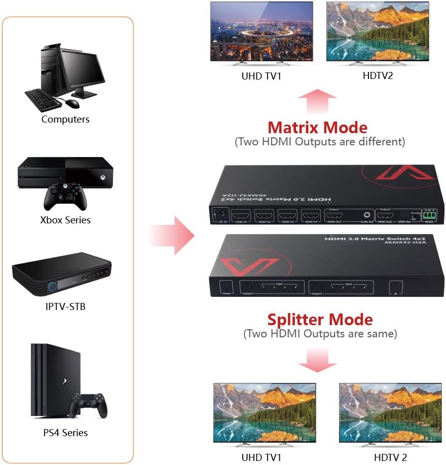 HDMI 2.0 Matrix Switch 4x2 4K@60Hz HDR HDCP 2.2 18Gbps V231614