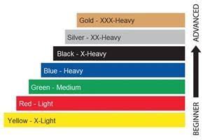 5-Piece Band Exercise Loop Set (10x22), Yellow Red Green Blue Black, 10 Sets K532
